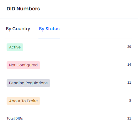 S creenshot of the DID Numbers section: By status tab