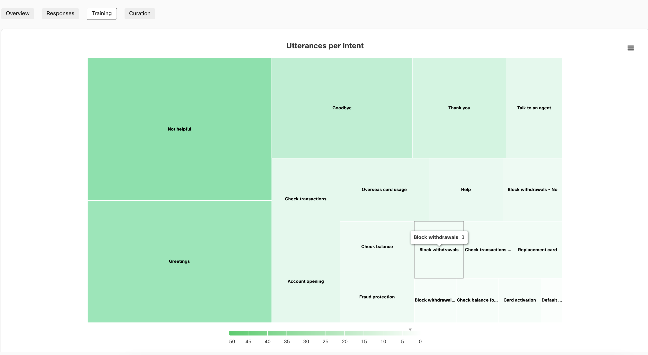 Utterances per intent represented in Training tab for a Task bot