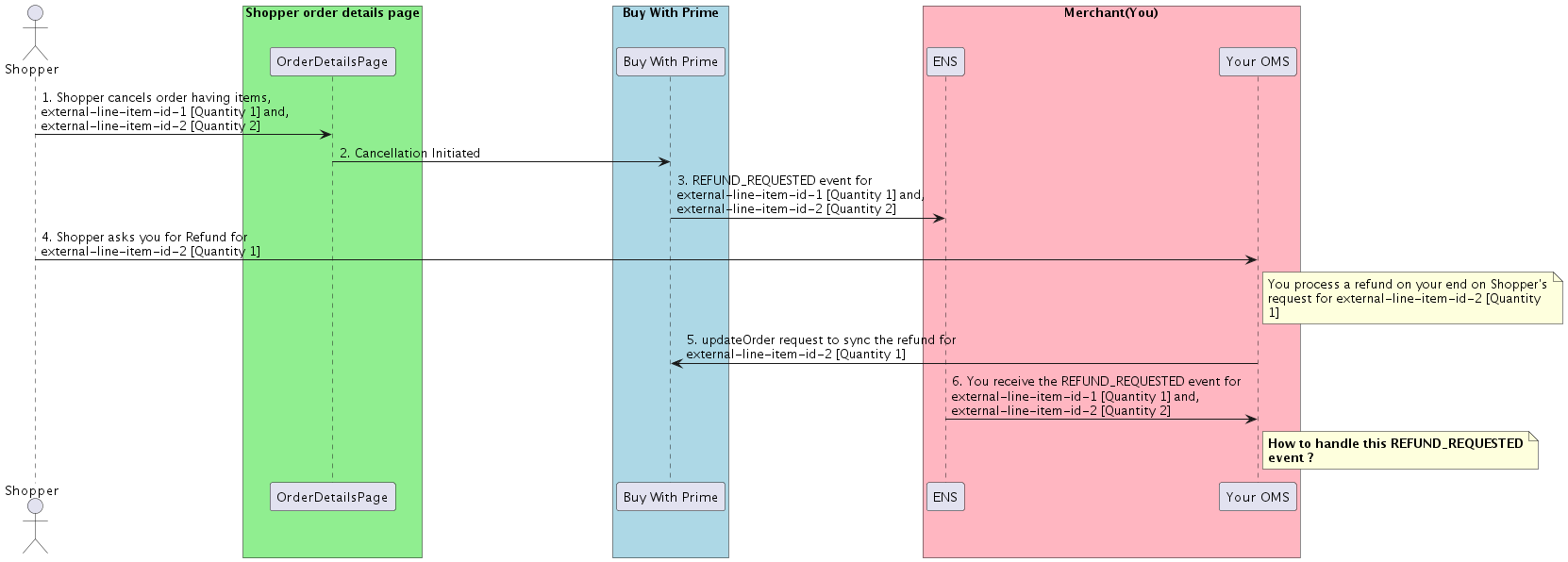 External Refund Synchronization