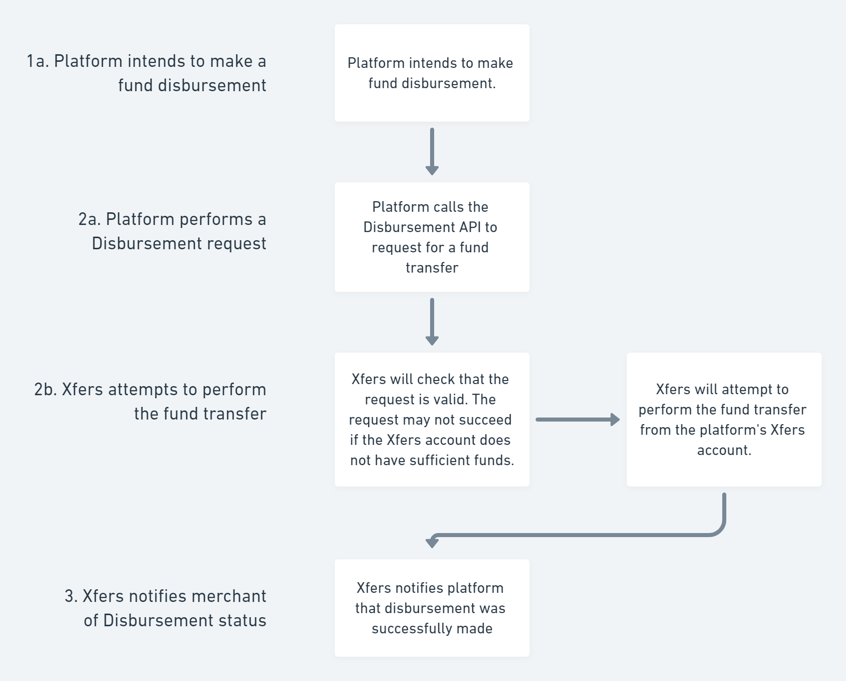 Bank Transfer Disbursement Flow@2x (1).png