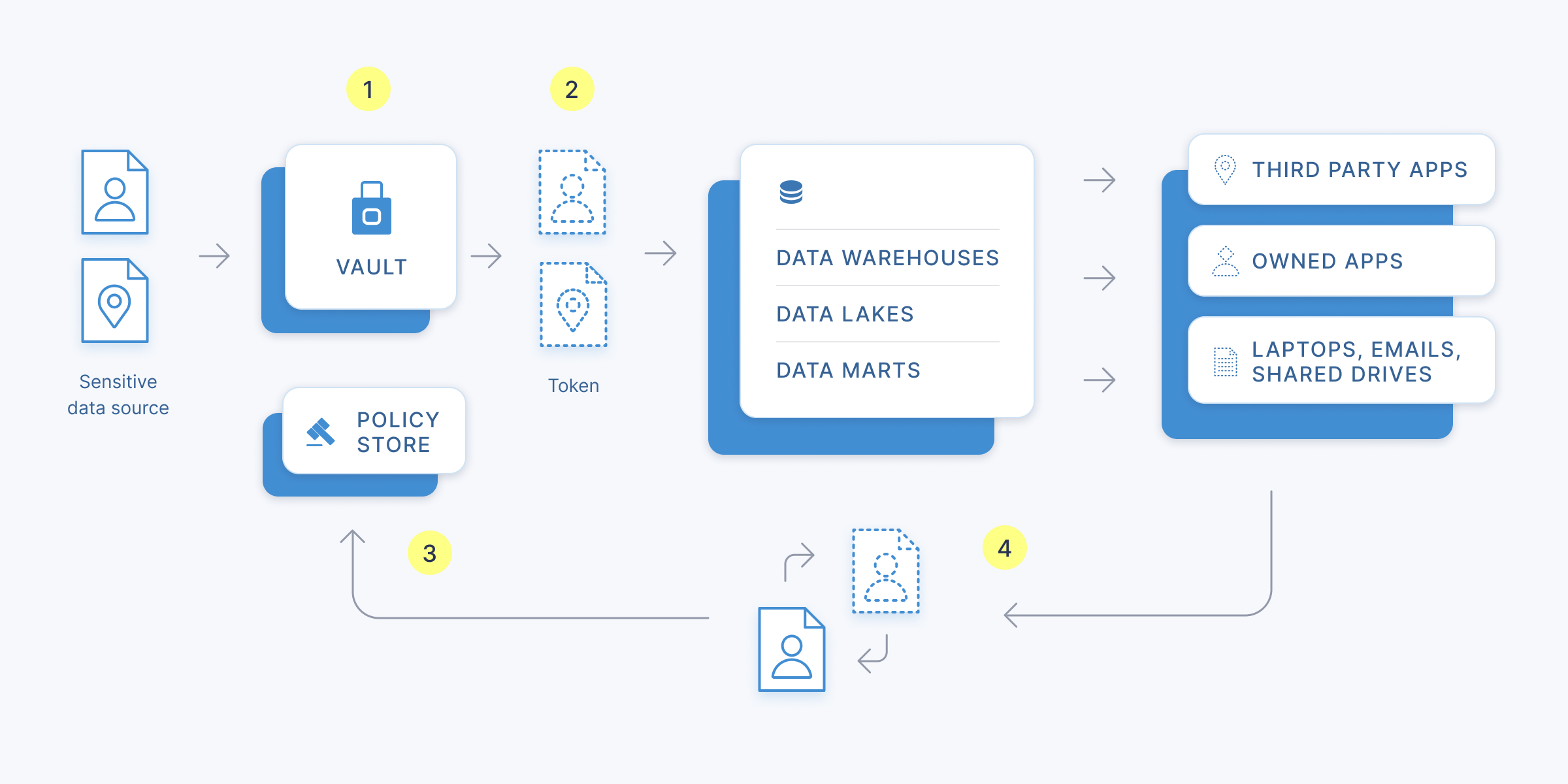 (1) On creation, sensitive data is stored in the UserClouds vault or an owned-and-operated database. (2) Format preserving tokens propagate through system, in place of the data. (3) Each token is associated with a policy controlling raw data access. (4) If the access policy is met, the token can be exchanged for the raw data.