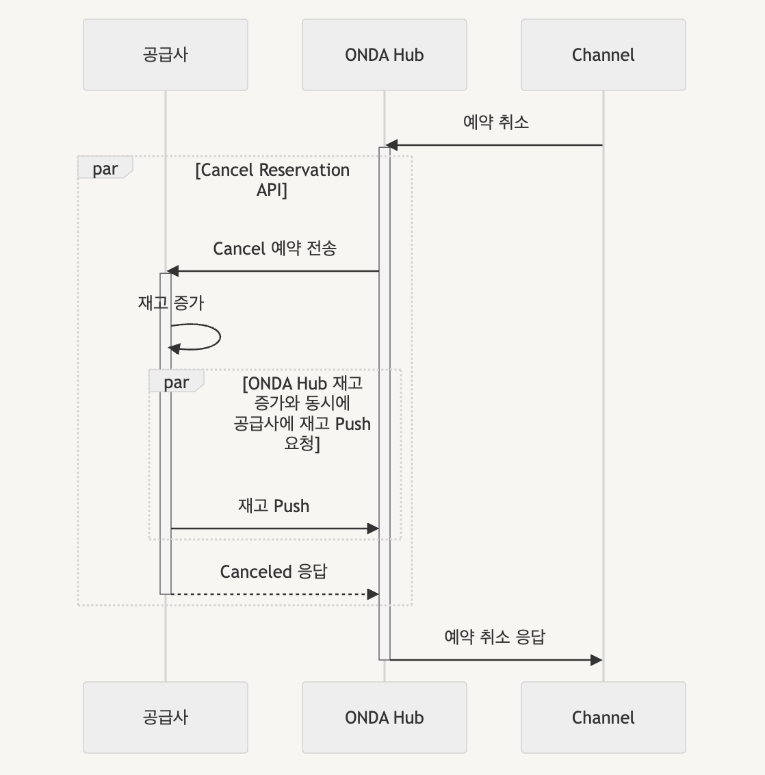 공급사 - ONDA Hub 예약 취소 프로세스