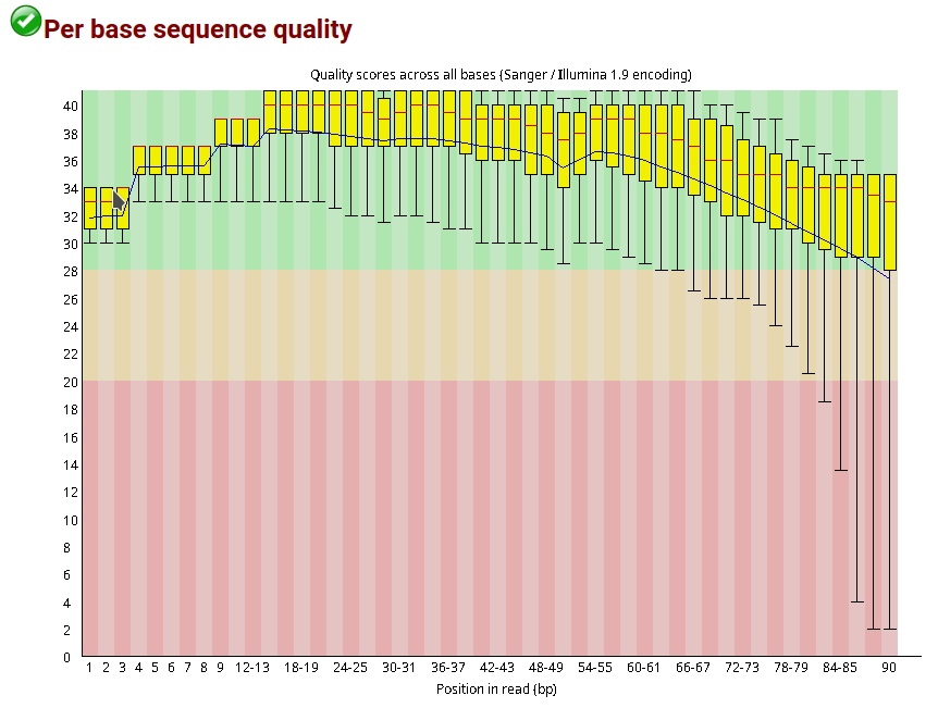 Fig. 4: Original FastQC report of Phred scores for the sample SRR1278968_2.fastqc.html