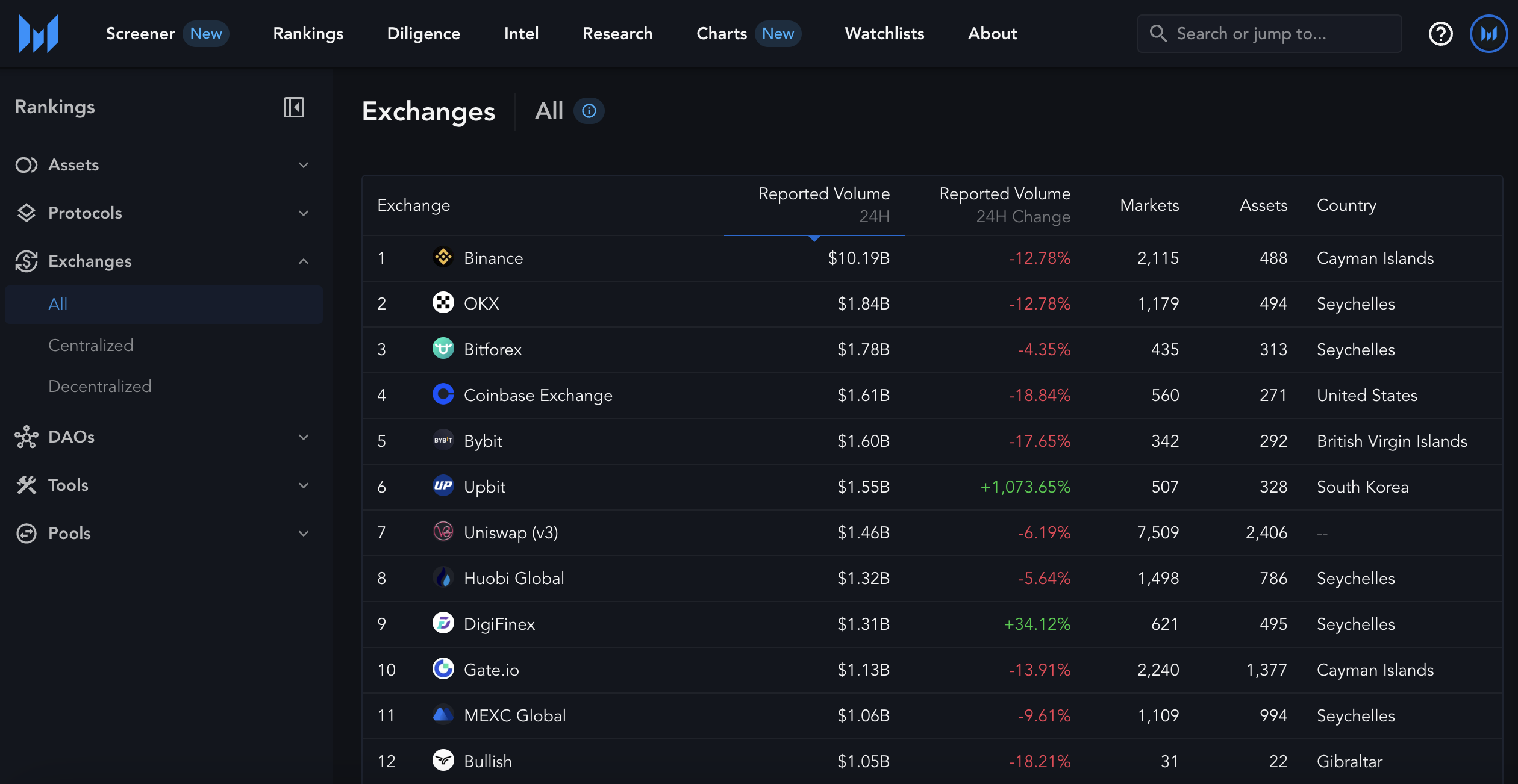 Rankings Tab > Exchanges Overview