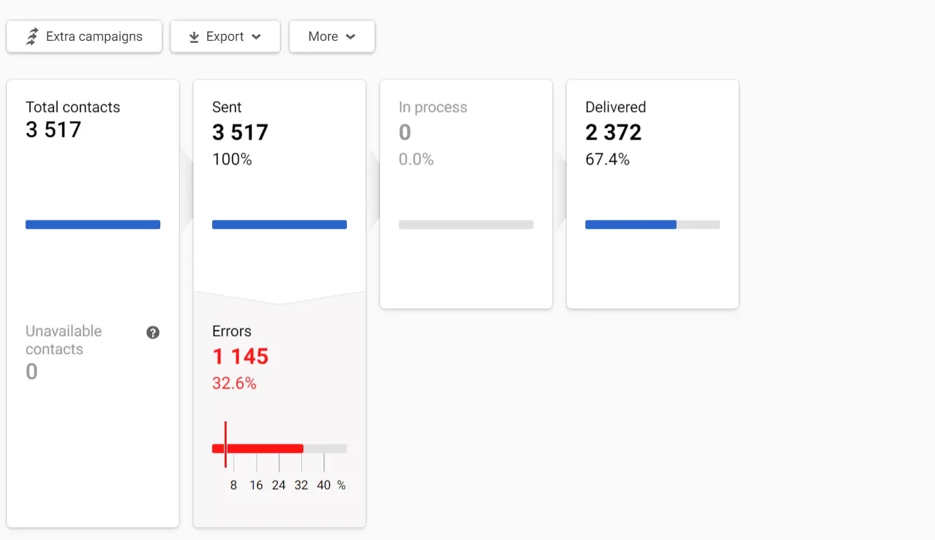 Performance indicators