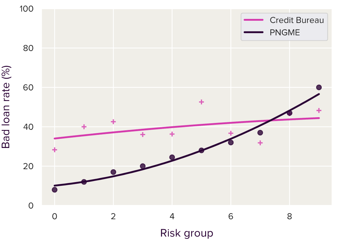 Lift curve for Nigerian users, showing how the loan bad rate changes with increasing risk group