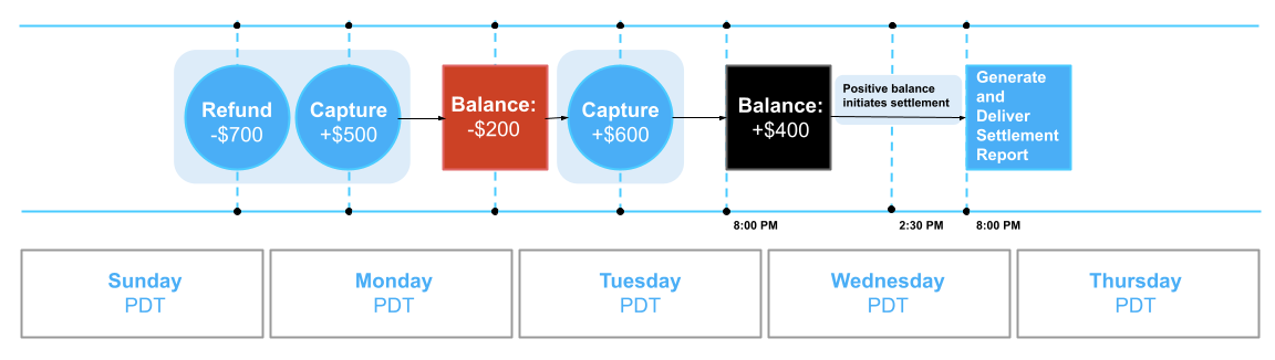 One Originator_ Delayed Disbursement.png