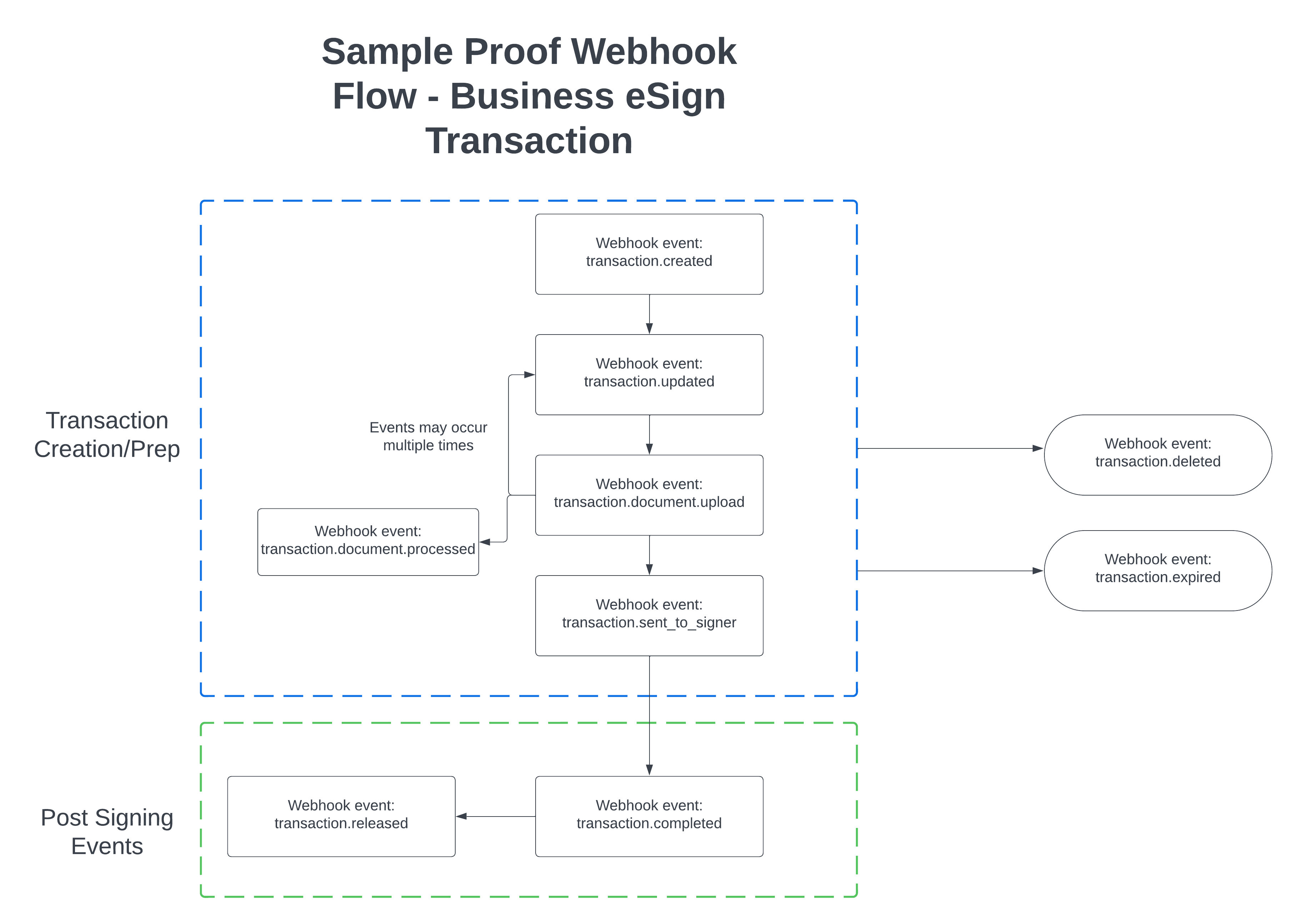 Webhook Event Flow ESign