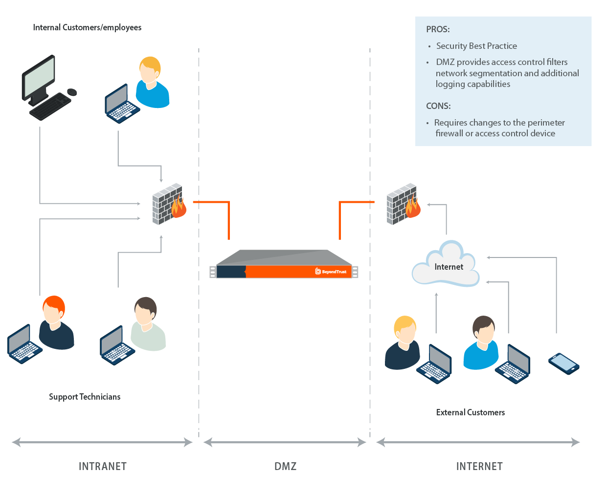 Diagram: Support techs and internal customers to the left, the B Series Appliance in the DMZ in the middle, and external customers behind a firewall to the right.