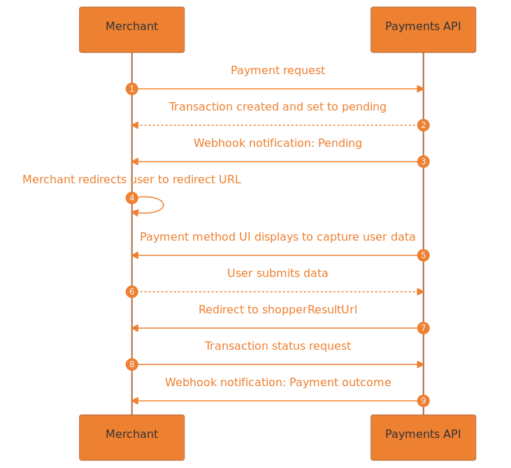 Transaction Flow