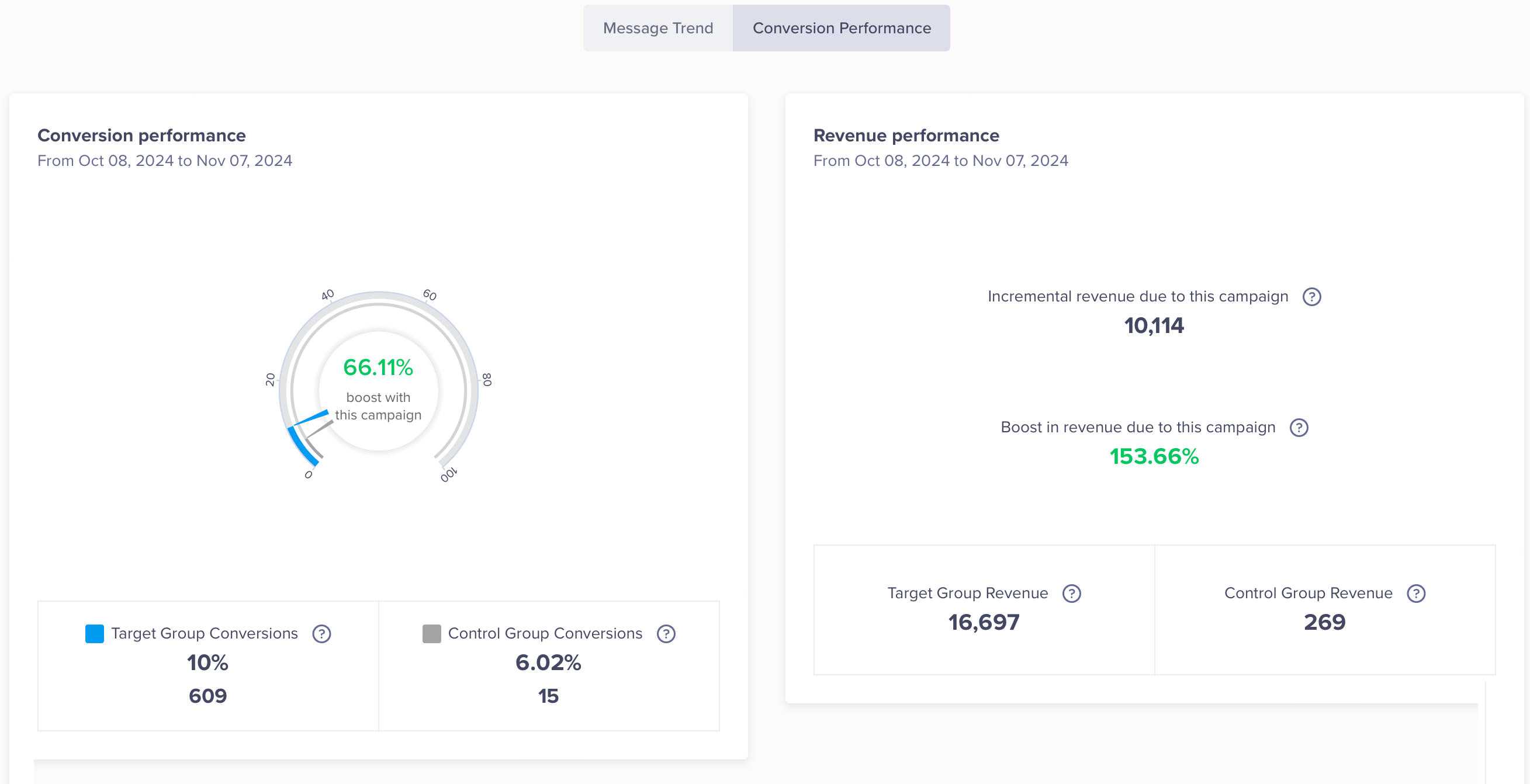 Conversion performance, Revenue performance for Native Display Campaign