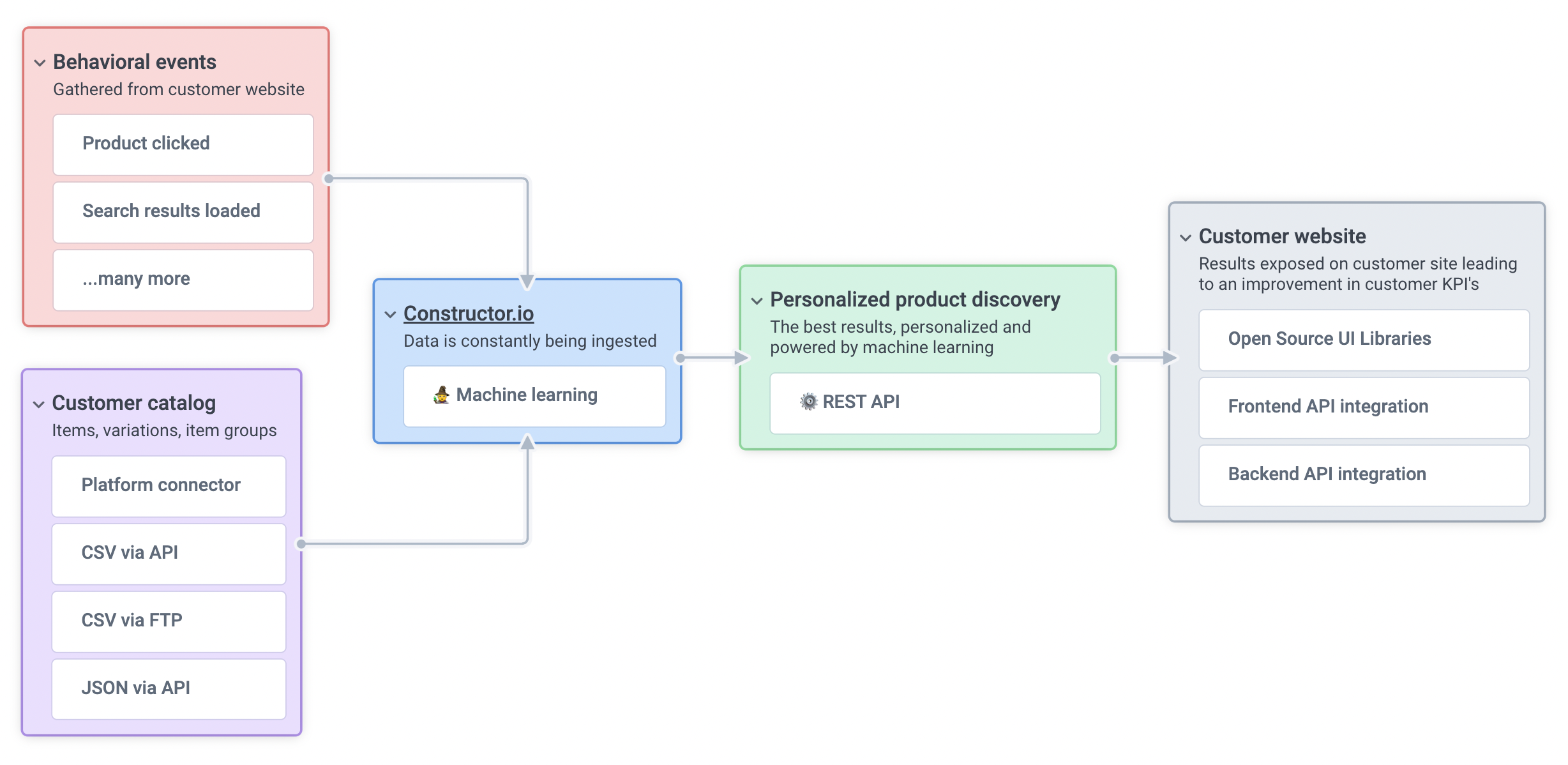 Simplified integration overview diagram