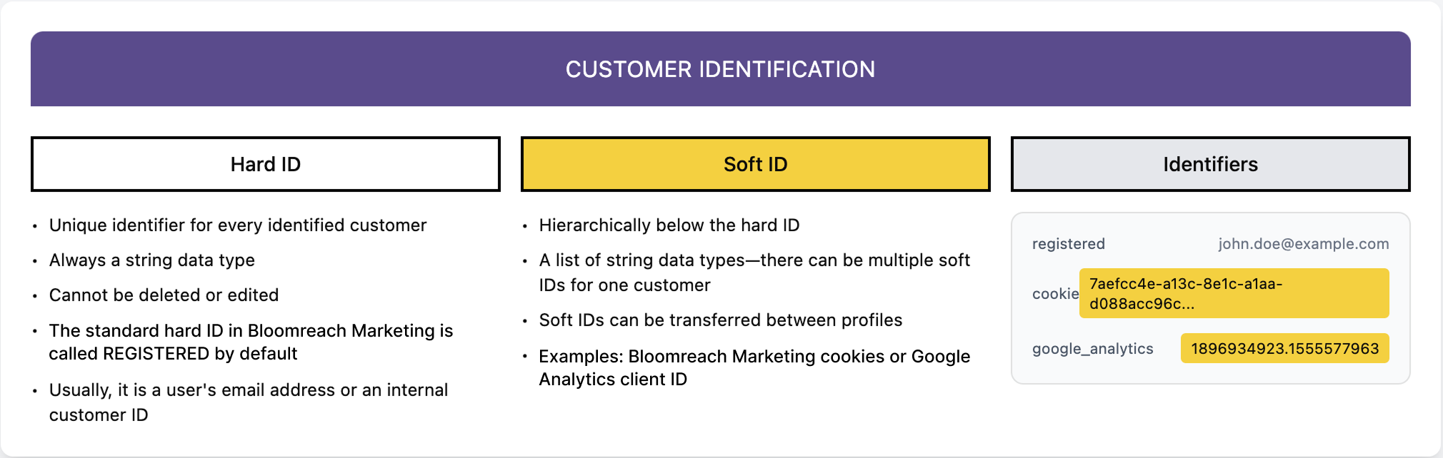 The diagram below illustrates the customer identification process