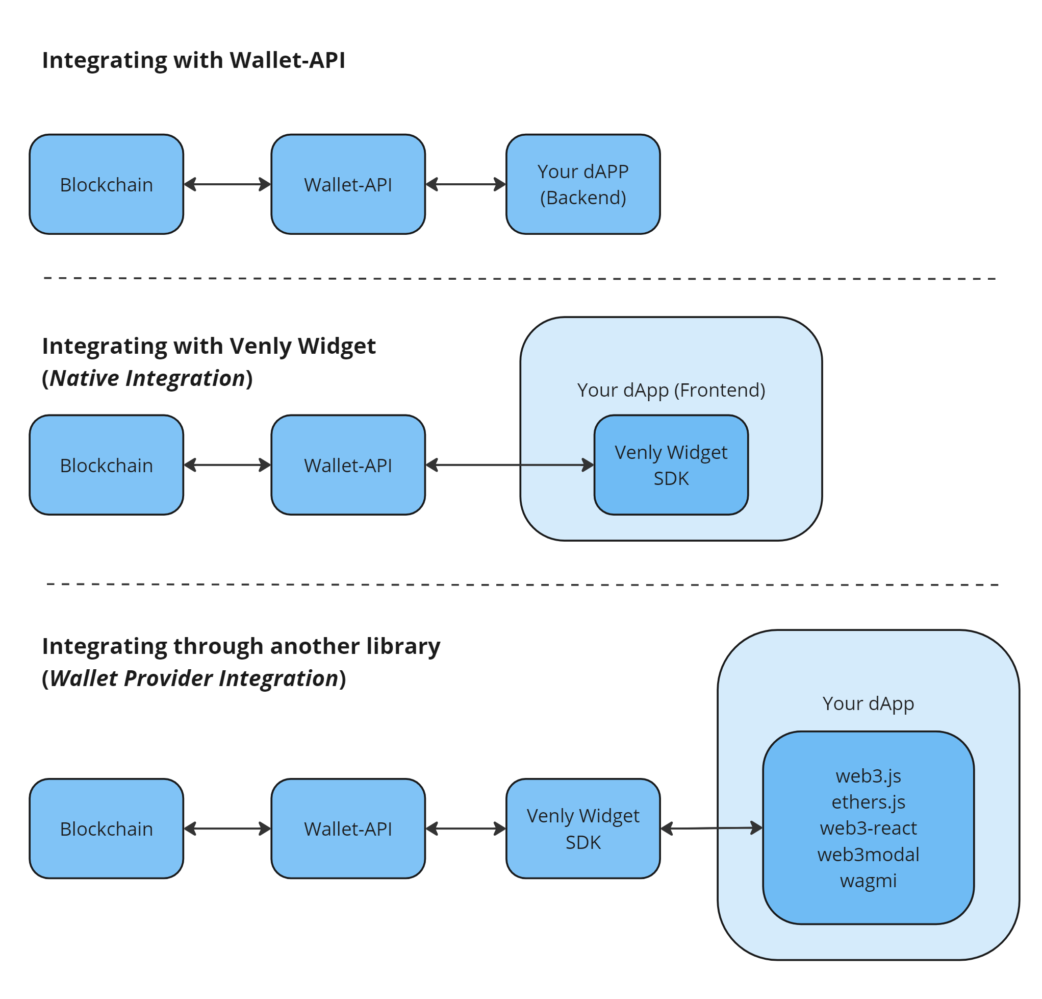 Venly Widget Integration Flow