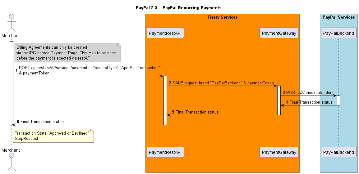 Sequence Flow: Recurring Payment