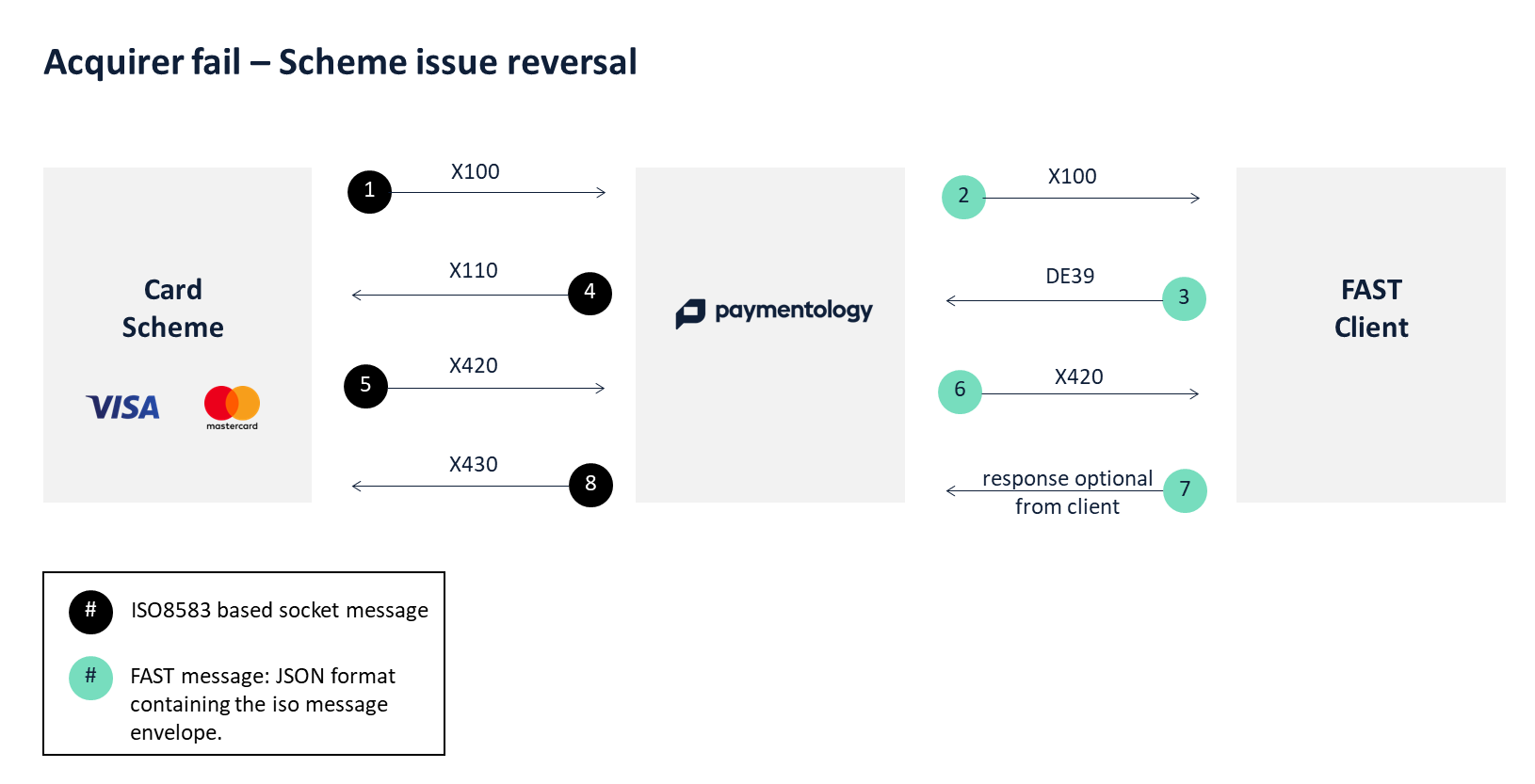 Flow: Acquirer fail - scheme issue reversal