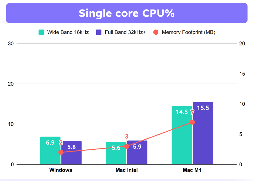 Benchmarks conducted for JS SDK v1.1.0 with Chrome v113 on Mac M1 and Chrome v114 on Windows and Mac Intel on the same reference computers used for Desktop.