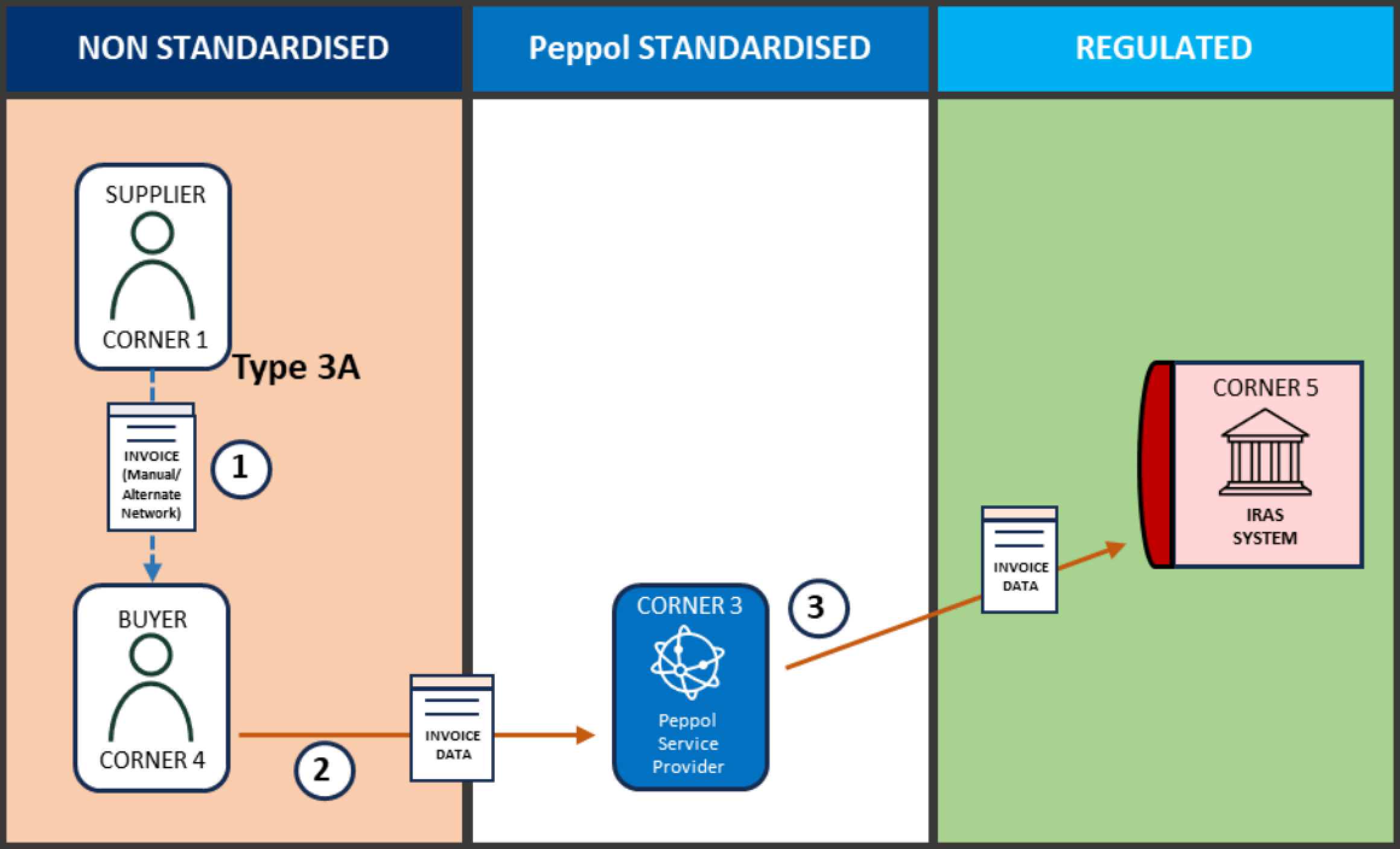 Flow of an accounts payable invoice from a buyer to a supplier issued outside InvoiceNow.