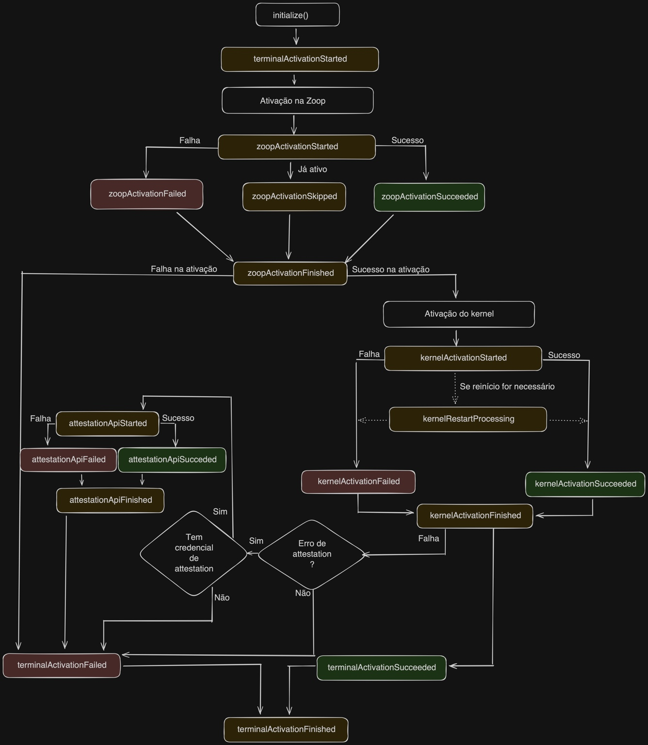 Fluxograma do método initialize() mostrando os eventos de Terminal Activation, Zoop Activation, Kernel Activation e Attestation API