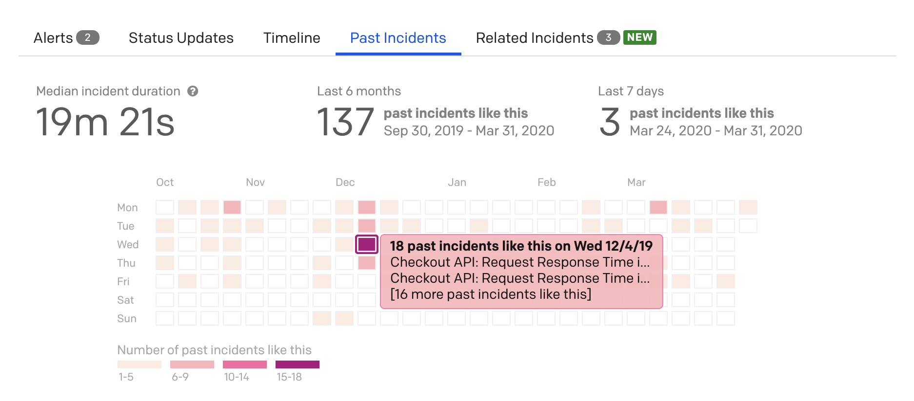 A screenshot of the PagerDuty web app showing a detail of the Past Incidents heatmap