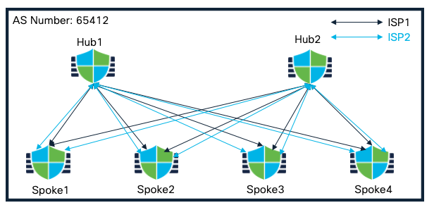 Dual Hub and Spokes in a Single Region (Dual ISP) Topology