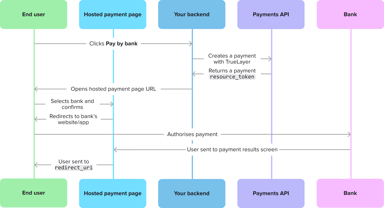 A diagram that shows the flow of actions between different parts of a hosted payment page payment.