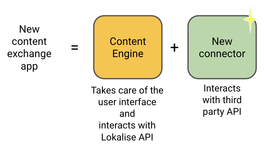 The engine and the connector together will result in a new content exchange app