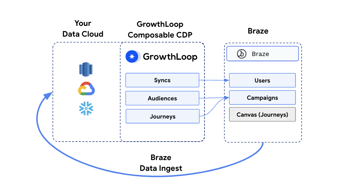 Ingest braze data to your data cloud