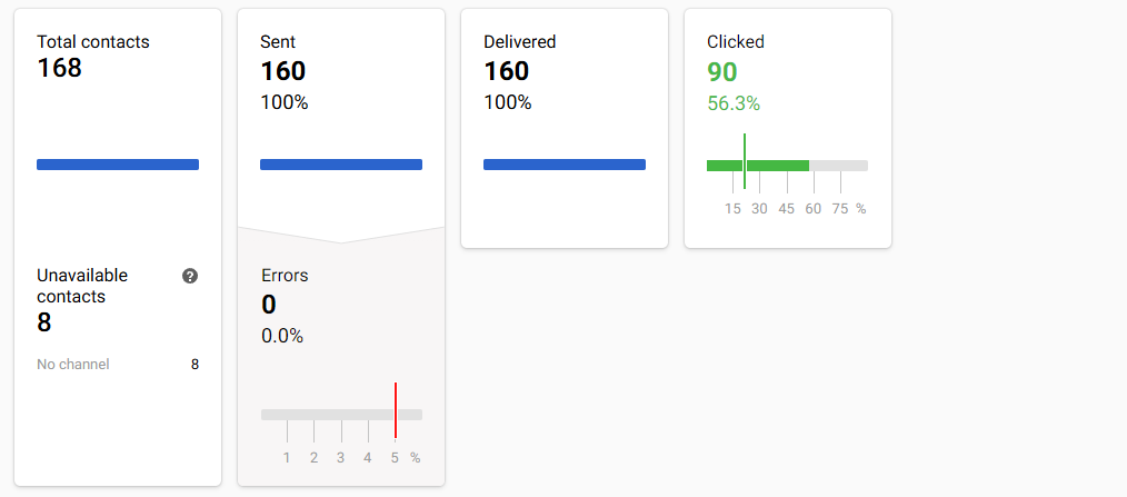 Performance Indicators