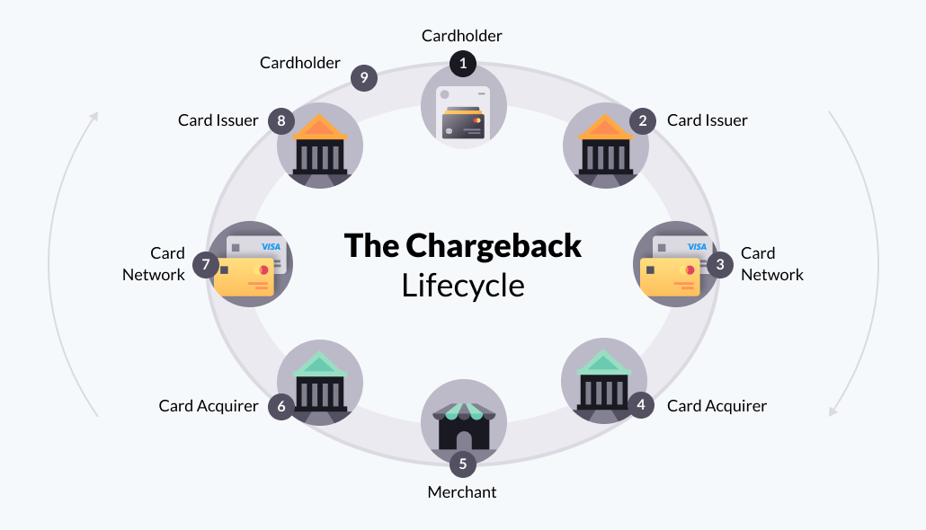 **The chargeback lifecycle when a cardholder wins a dispute**