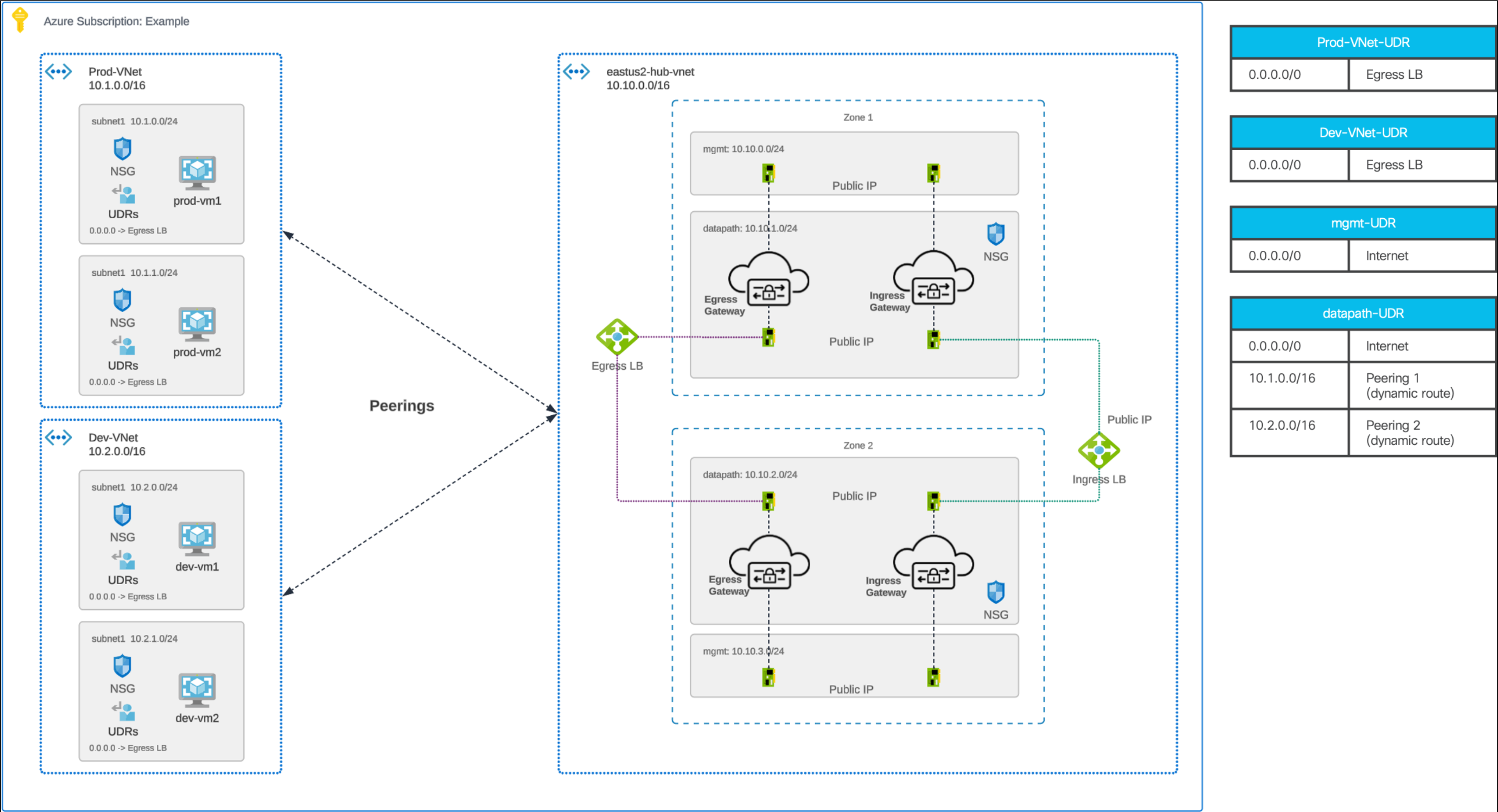 Figure 14. Azure Centralized Ingress - Routing Configuration