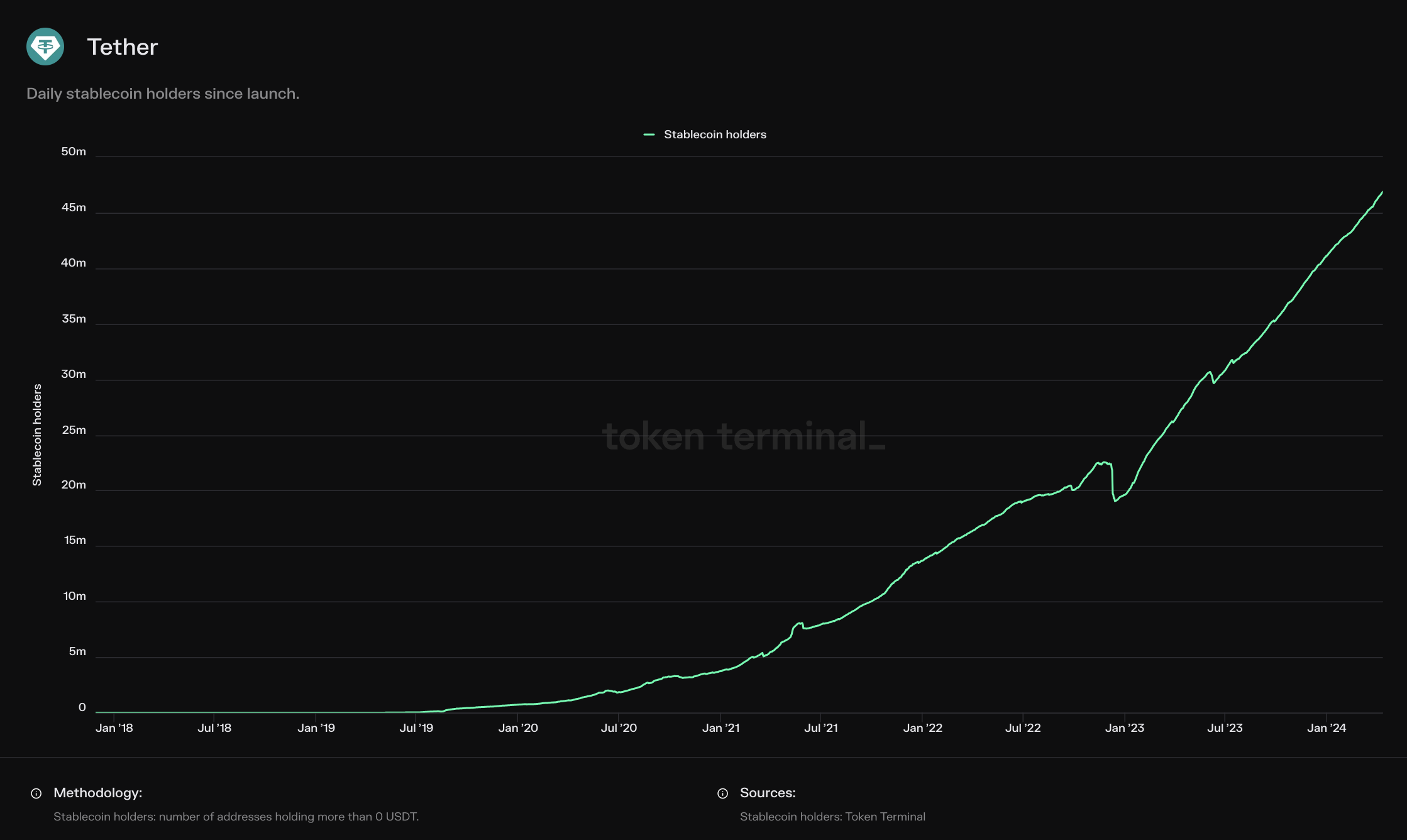 Tether dashboard: <https://tokenterminal.com/terminal/projects/tether>
