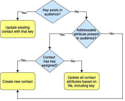 Contact processing
