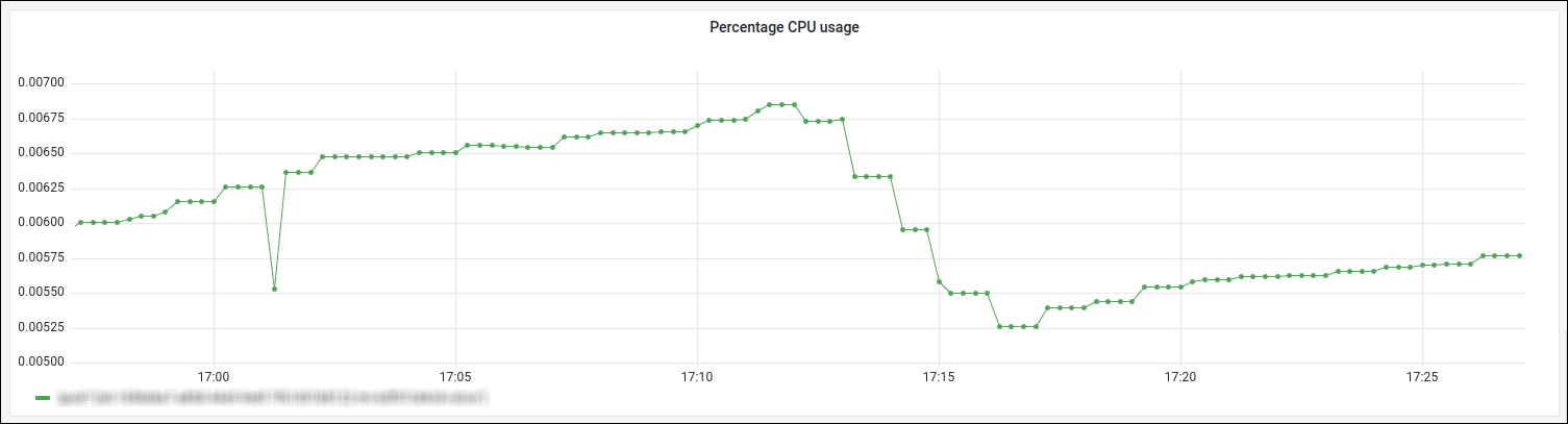 Screen capture of Grafana dashboard around TaskManager CPU usage.