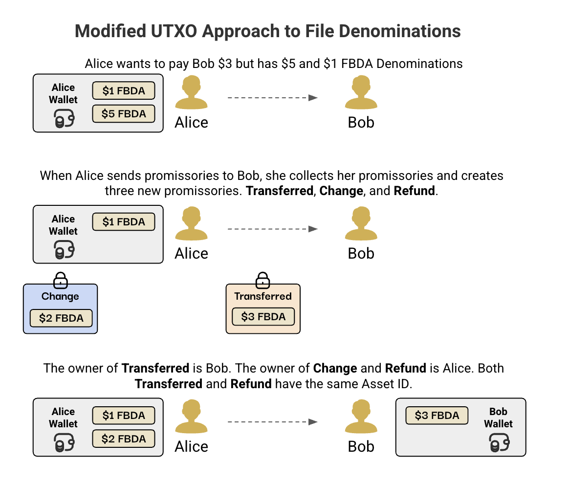 Sample UTXO Transaction