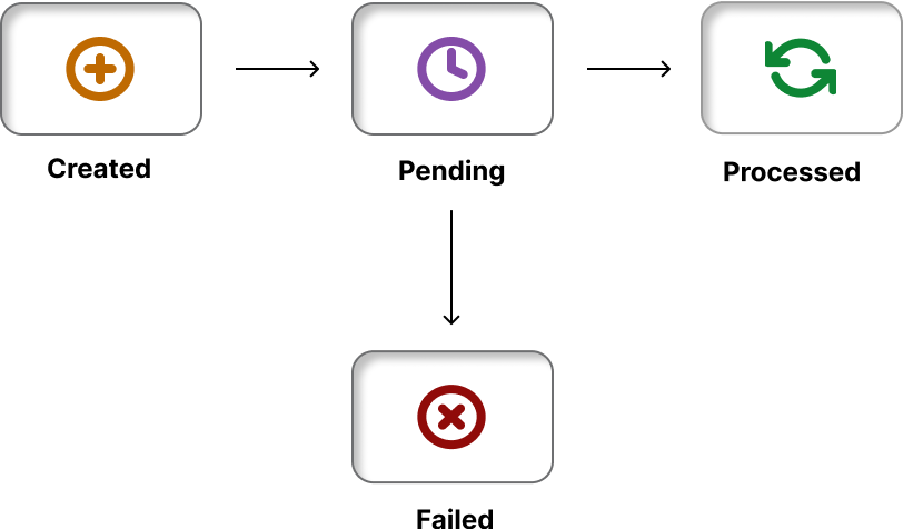 Figure: Refund Life Cycle