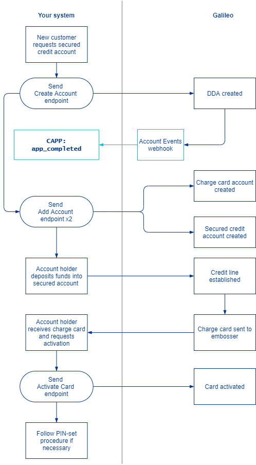 secured-credit_account-structure.png