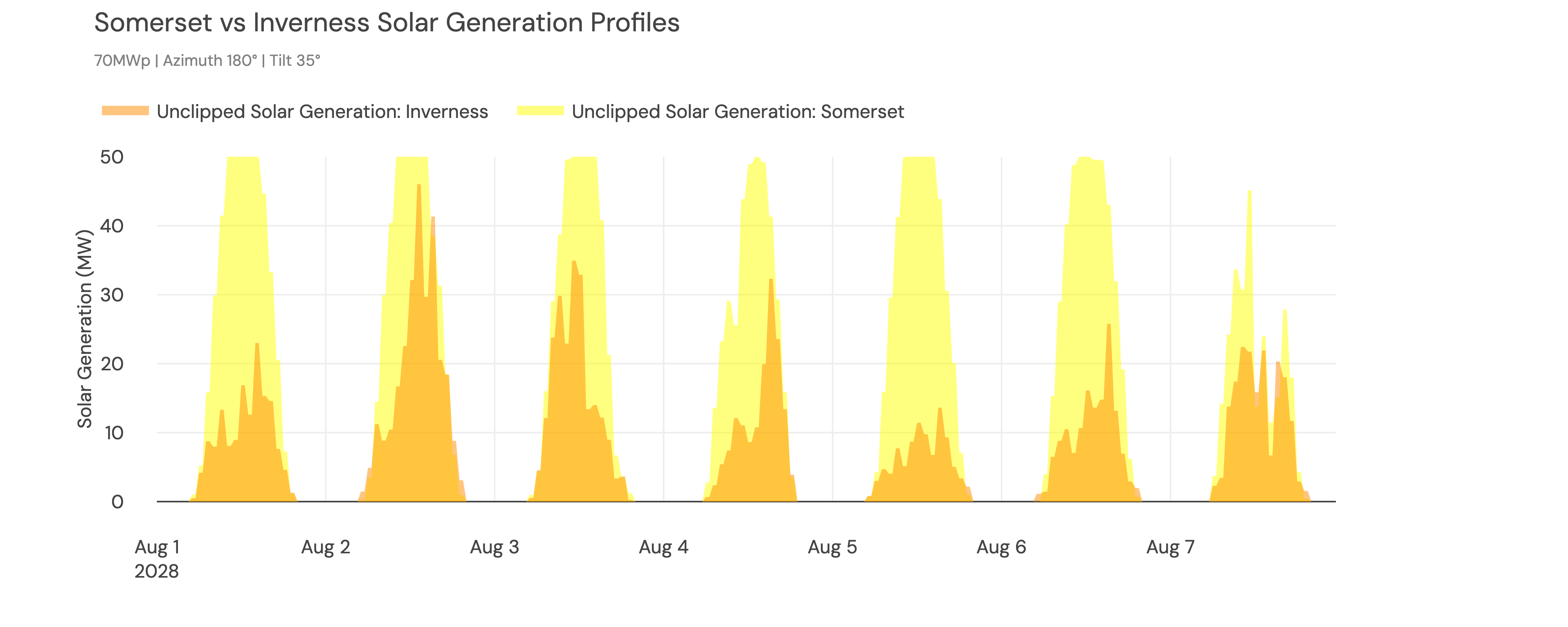 Example week of solar generation forecasts for identical sites in Inverness and Somerset