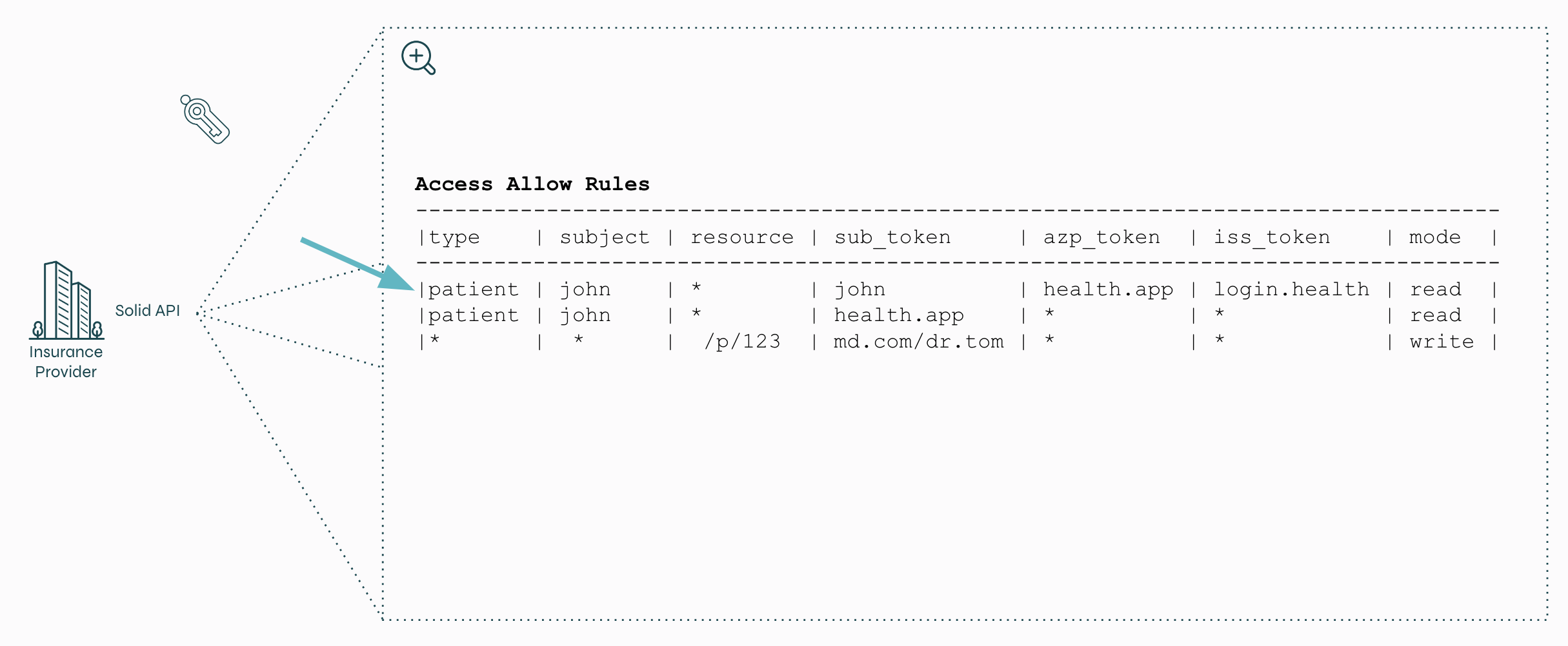 An example of access rules within Solid. Each rule is based on the information within a Solid token, can contain wildcards can is defined on either a subject/type combo or individual resource.