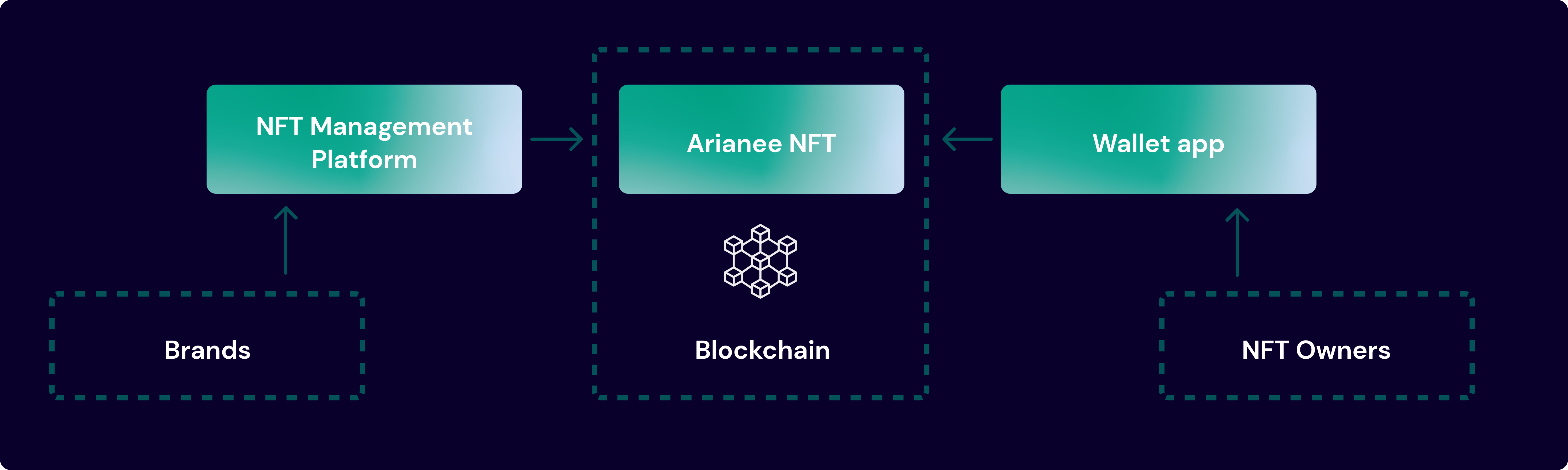Arianee's ecosystem