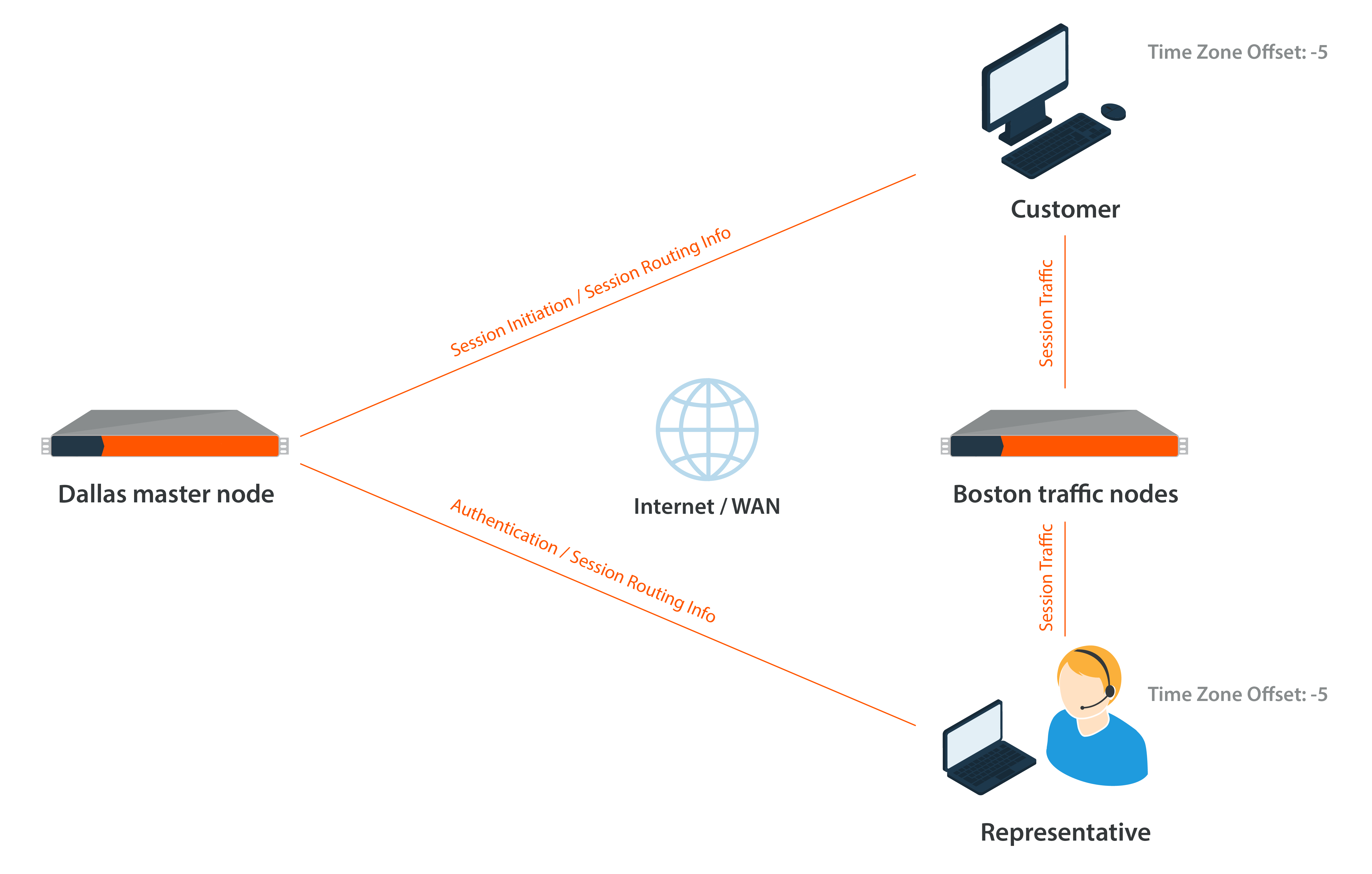 Diagram depicting a network architecture with a Dallas master node connected to the internet and multiple traffic nodes. The Dallas master node is linked to a customer and a representative in Boston, both of which show session traffic. Annotations indicate session initiation, session routing information, and authentication processes, along with a note about time zone offsets for Boston and the representative.