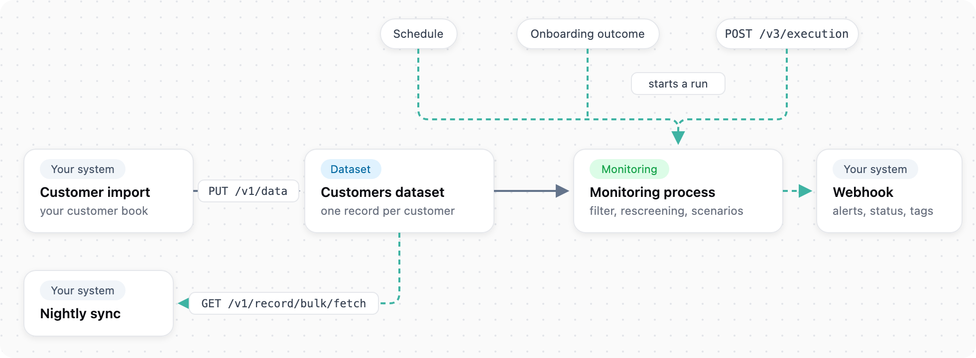 You load customers and optionally trigger runs; the monitoring process runs per customer and sends alert, status and tag events; a nightly bulk fetch pulls changed records.