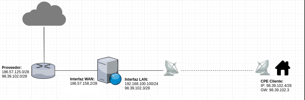 Asignación de IPs públicas.png