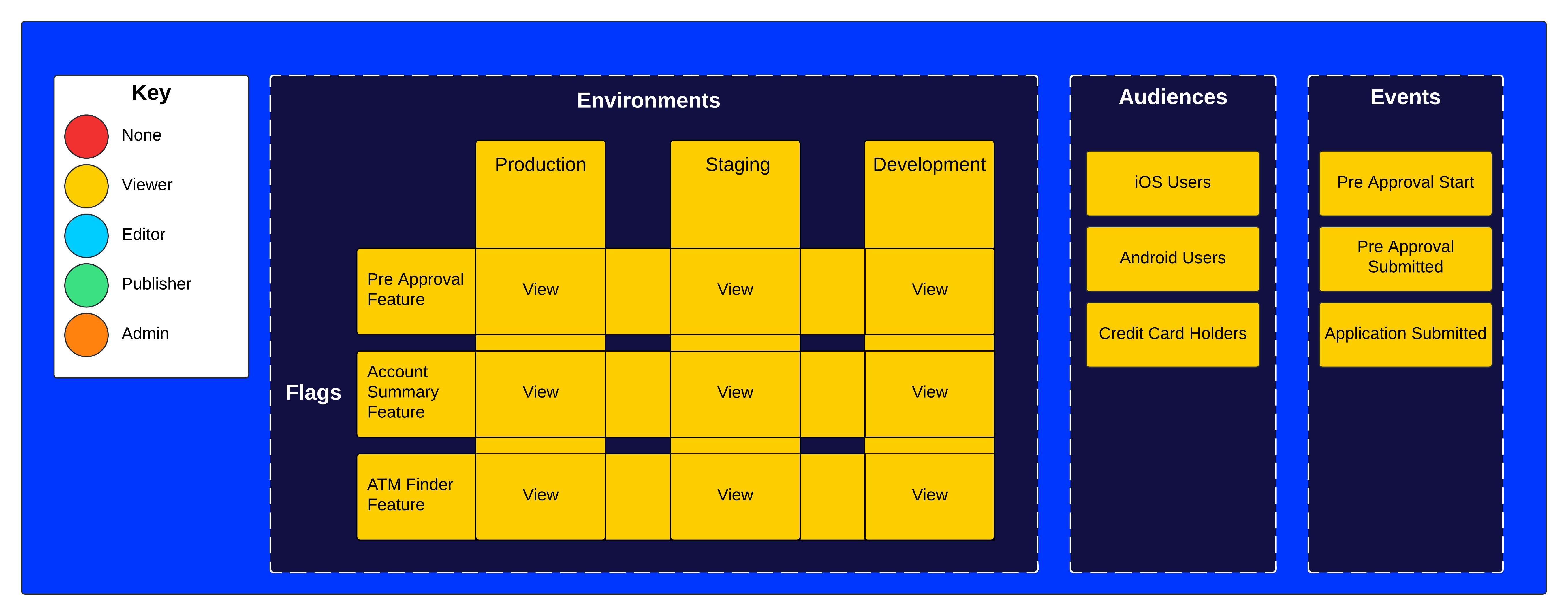 Project role – Viewer