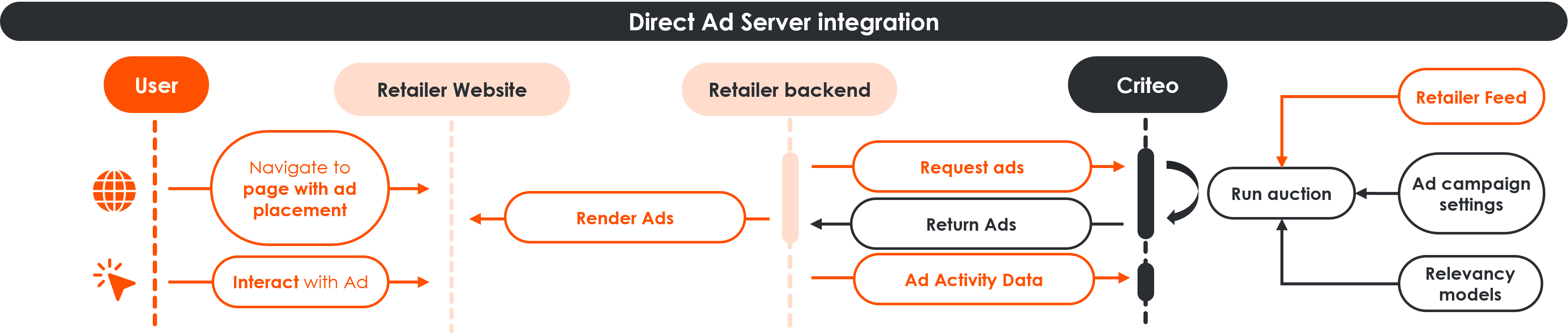 The Direct Ad Server integration process