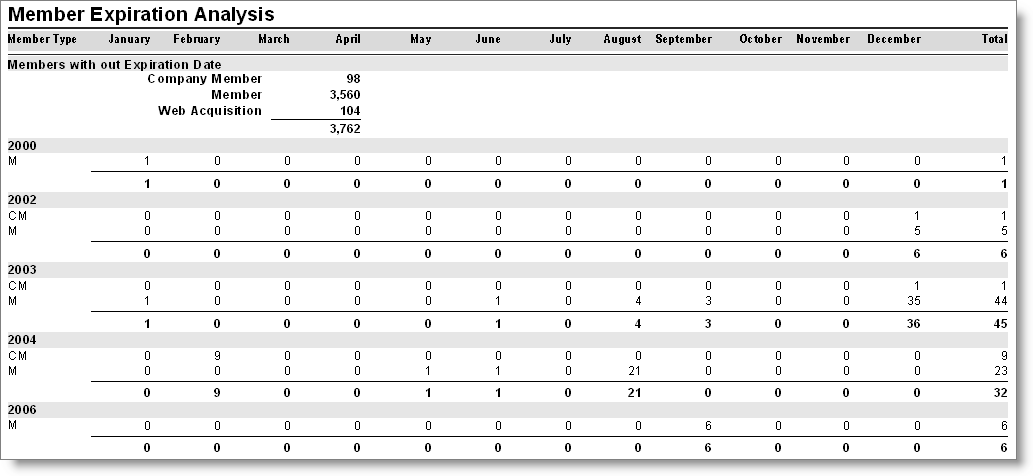 Desktop: Customers > Generate reports > Statistics > Member Expiration Analysis (Crystal) Desktop: Customers > Generate reports > Statistics > Member Expiration Analysis (Crystal)