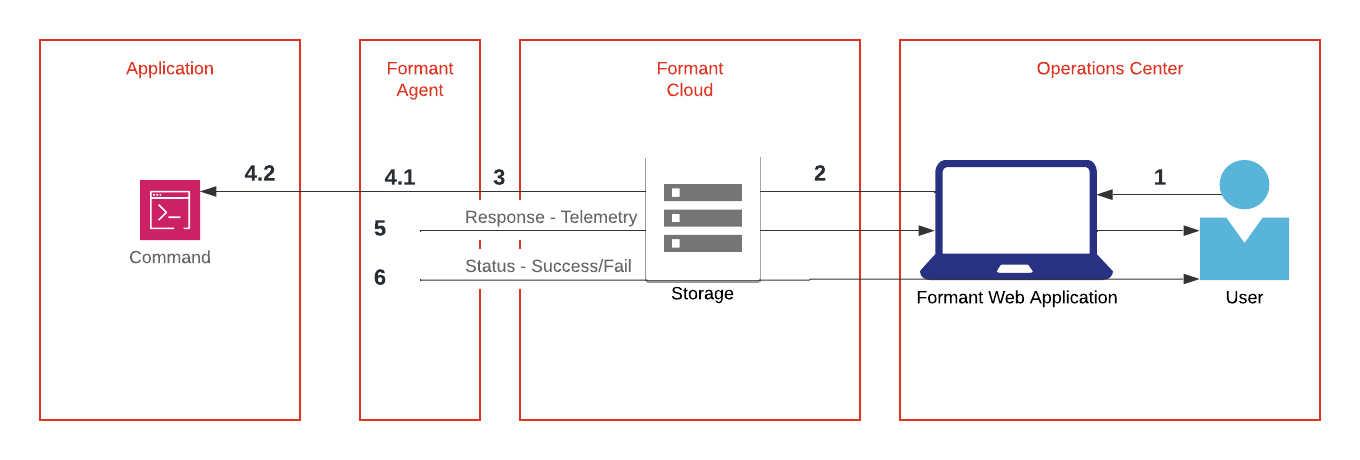 Sequence of a command