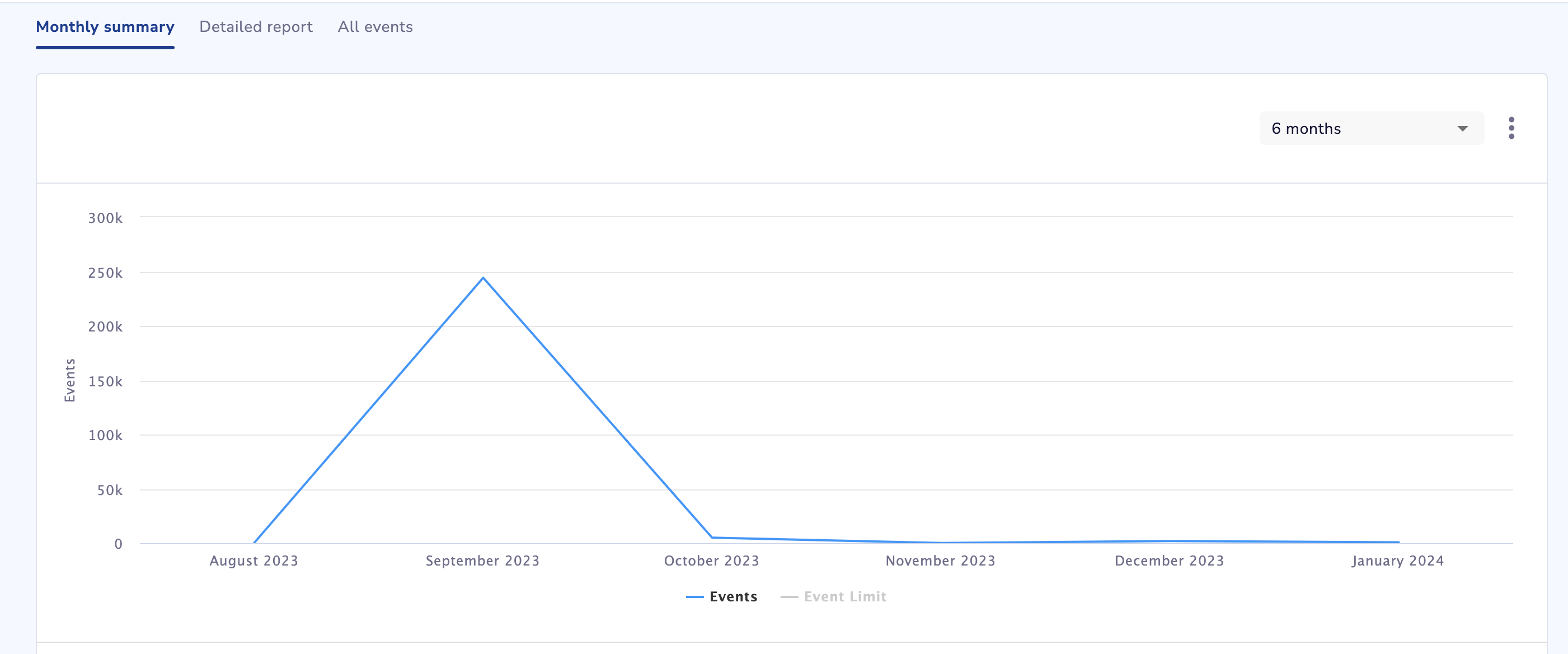 Monthly Summary View of MTU