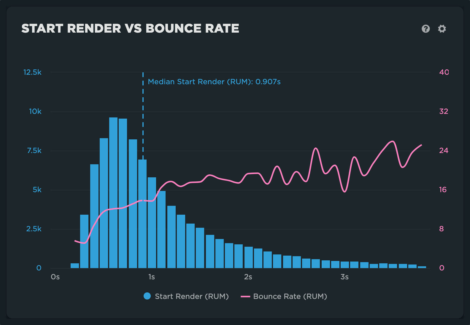 In the 'Users' dashboard, you can see the impact of metrics like start render on the bounce rate or conversion rate (if defined).