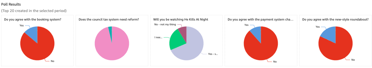 Top performing polls and results snapshot

***

